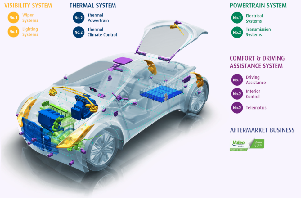 Valeo: the automotive aftermaket specialist, Valeo Spare Parts